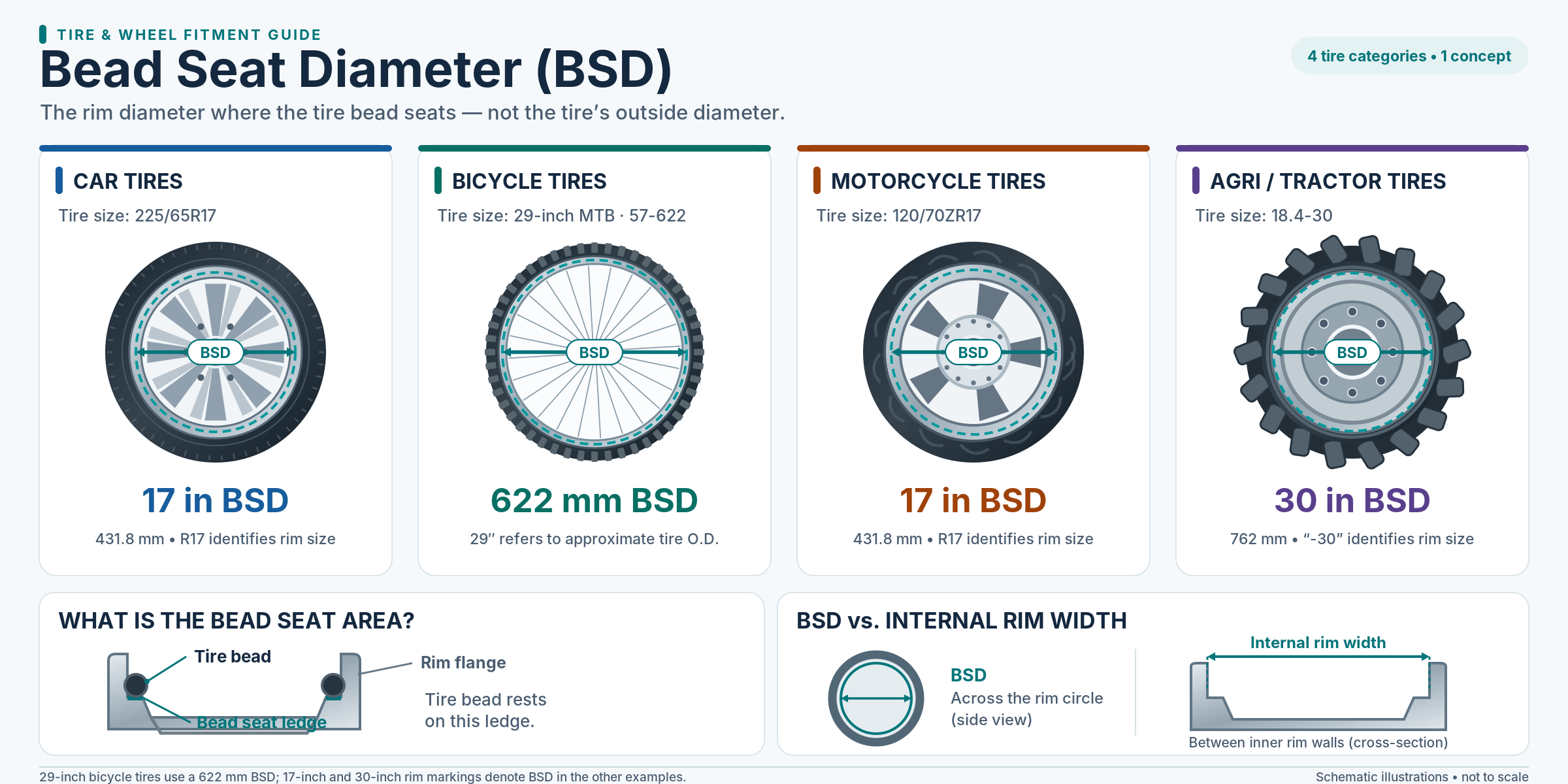 Infographic of bead seat diameter on four vehicle types: a 225/65R17 car tire with a 17 inch (431.8 mm) bead seat diameter, a 29 inch mountain bike tire 57-622 with a 622 mm bead seat diameter, a 120/70ZR17 motorcycle tire with a 17 inch bead seat diameter, and an 18.4-30 tractor tire with a 30 inch (762 mm) bead seat diameter, plus cross-sections of the bead seat area and of internal rim width.