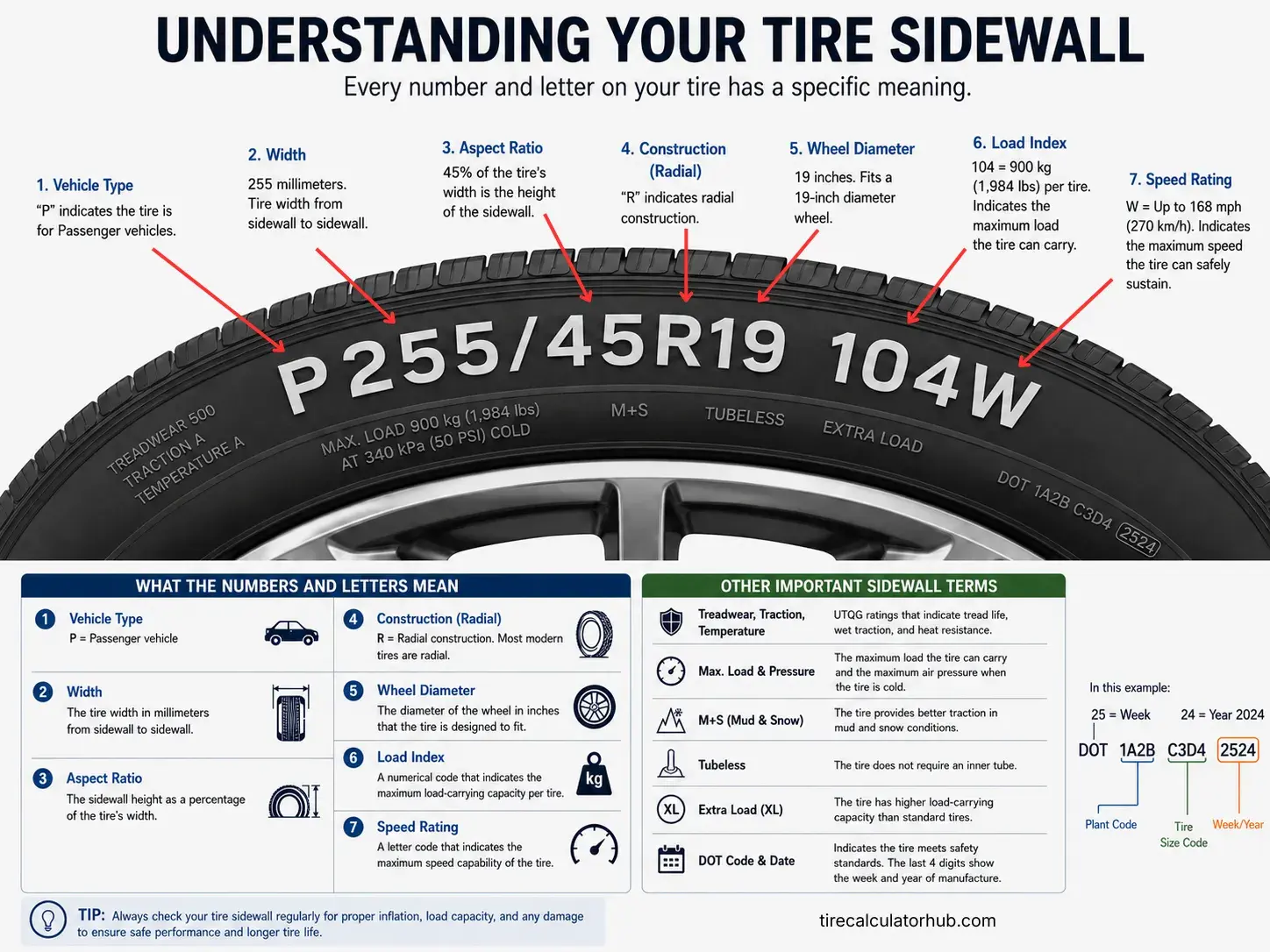 Tire sidewall explainer diagram showing P255/45R19 104W — vehicle type, section width, aspect ratio, construction, rim diameter, load index, and speed rating labeled